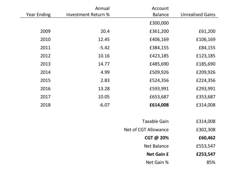 ISA & CGT Allowances Could Save You £57,000 in Tax Bunker Riley